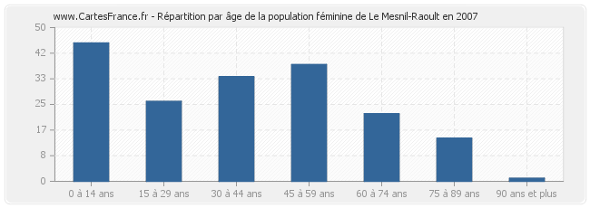 Répartition par âge de la population féminine de Le Mesnil-Raoult en 2007